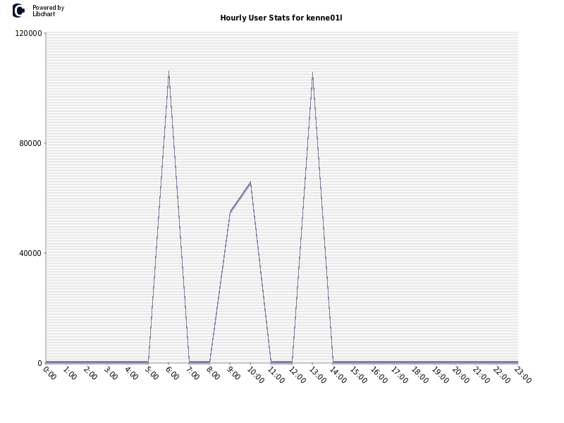 Hourly User Stats for kenne01l